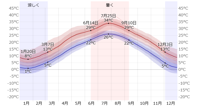 杭州の年間気温