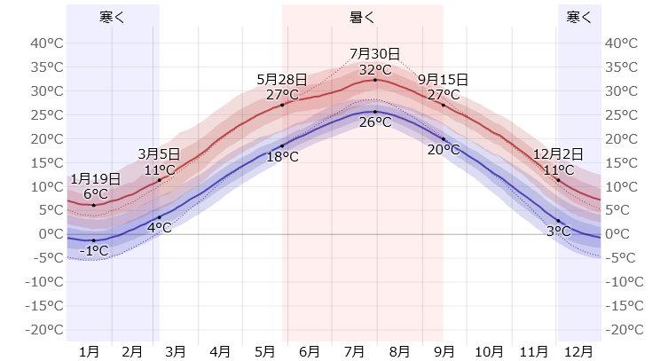 南京の年間気温