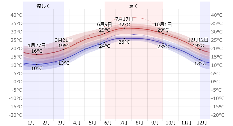 厦門の年間気温