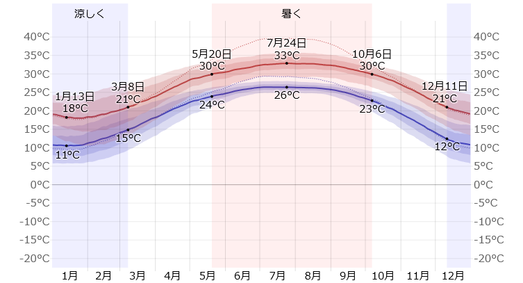 広州の年間気温