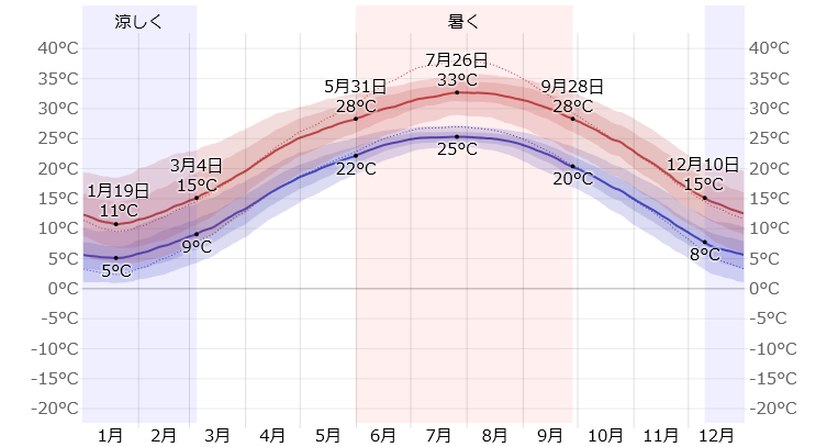 桂林の年間気温