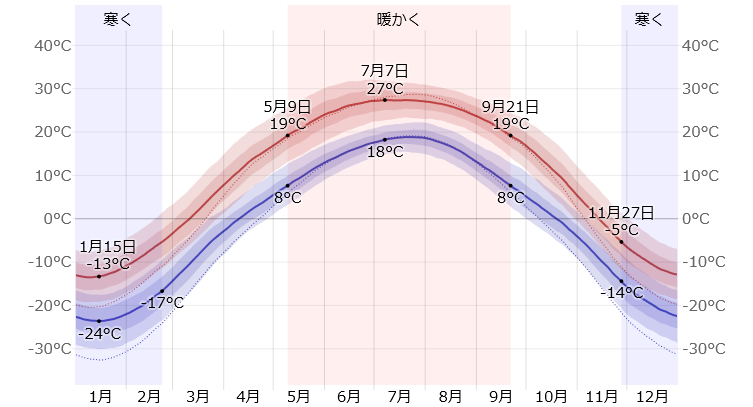 ハルビンの年間気温