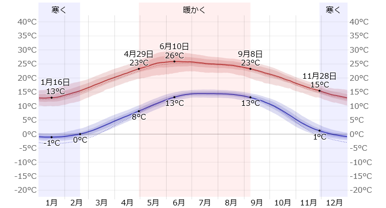 麗江の年間気温