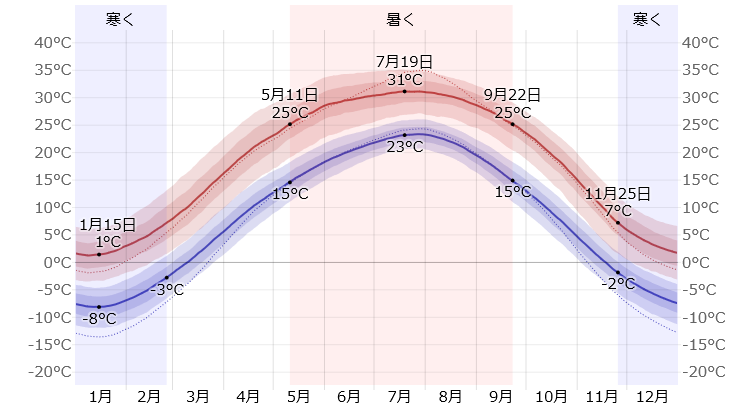 天津の年間気温