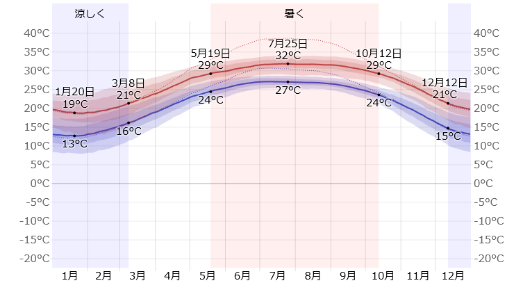 深圳の年間気温