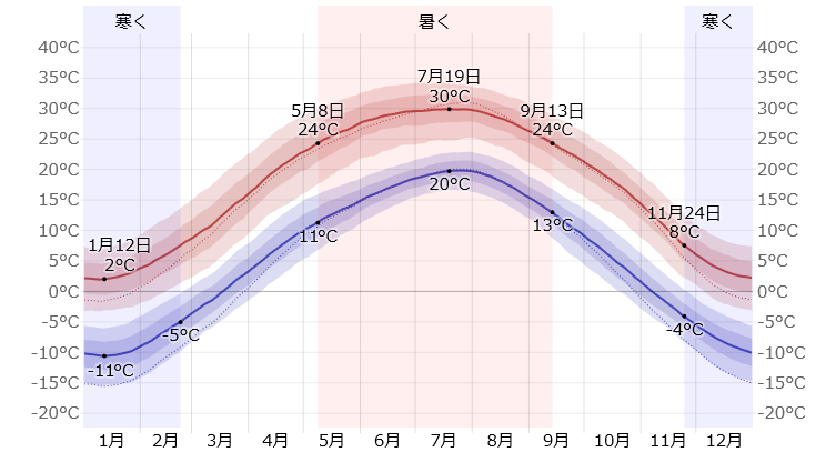 平遥の年間天気