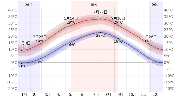 漢中の年間気温